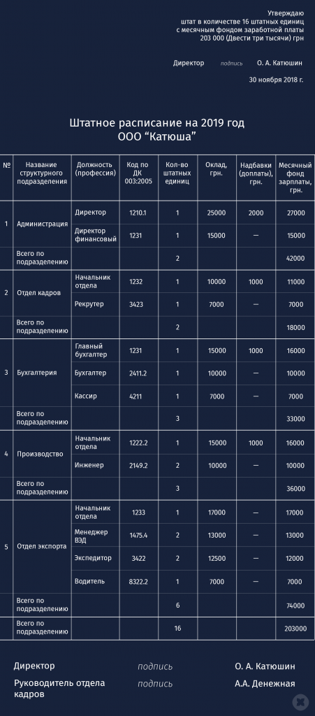 Штатное расписание: правила составления и утверждения + образец бланка ...