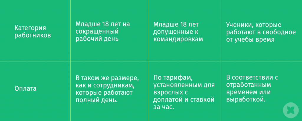 Отпуск несовершеннолетним работникам сколько дней. Плюсы и минусы подростков работающих неполный рабочий день.