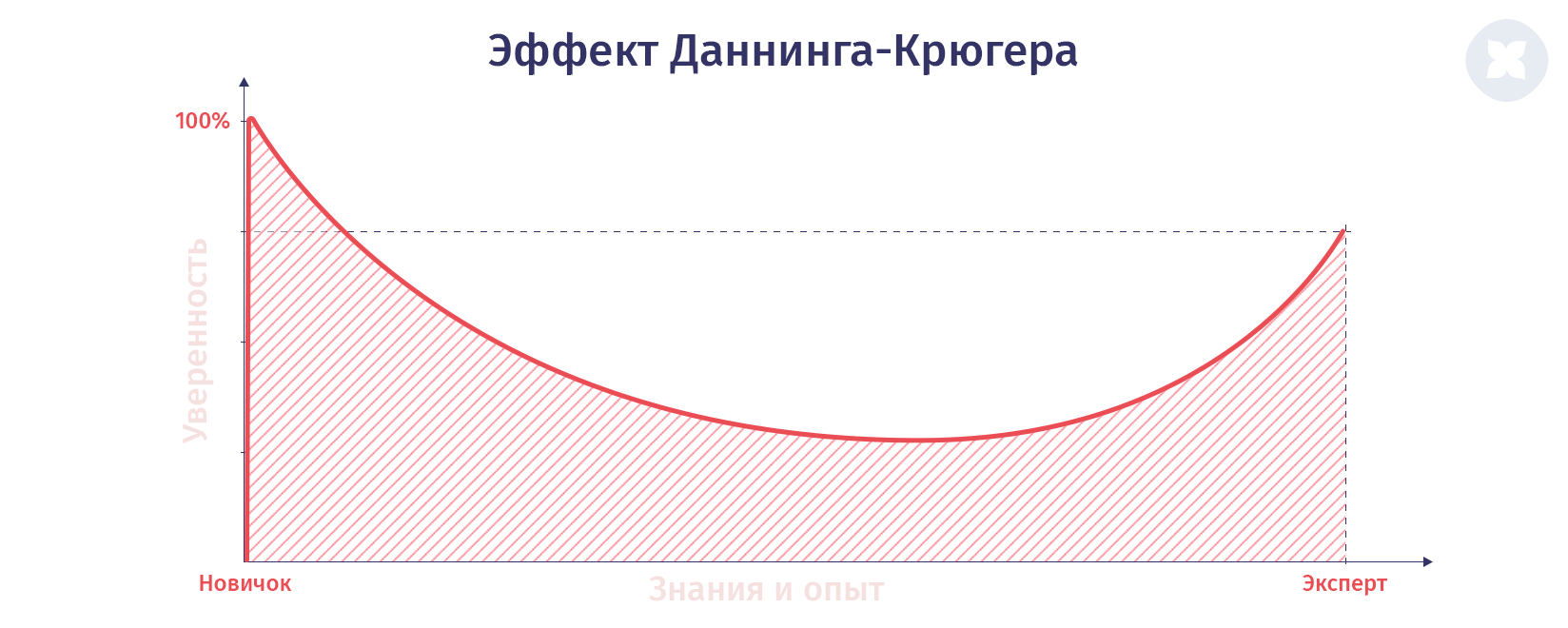 Зависимость знаний. Кривая Даннинга Крюгера. Эффект Дэниела Крюгера. Эффект Дауна Крюгера. Эффект Даниэла Крюгера.