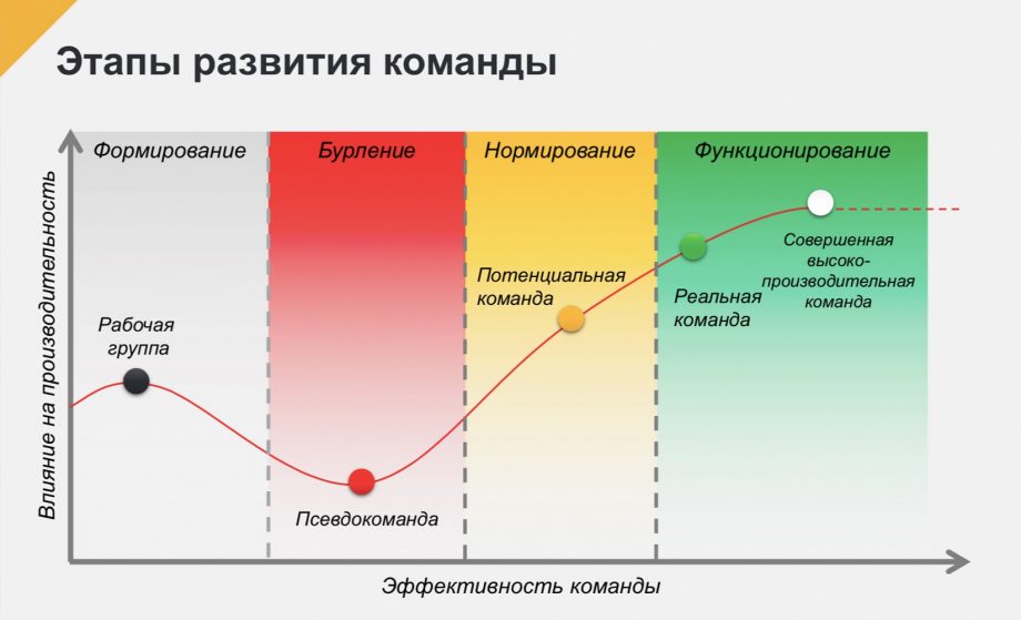 Этапы жизненного цикла команды проекта