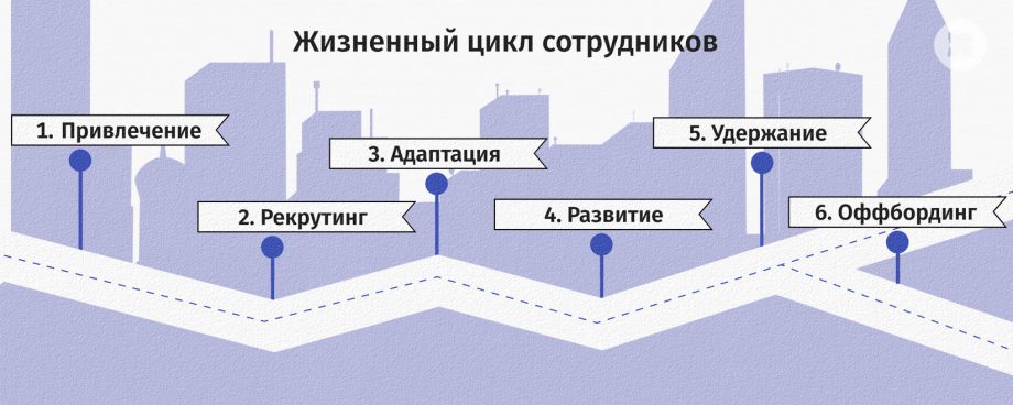 Цикл кадров. Жизненный цикл сотрудника. Жизненный цикл персонала. Жизненный цикл работника в организации. Жизненный цикл сотрудника в организации.