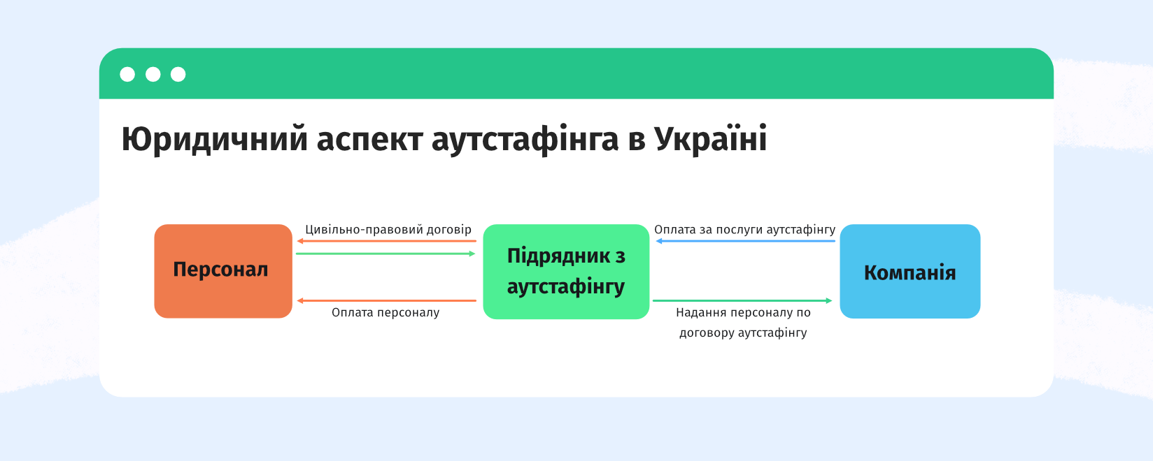 аутстафінг
аутсорсинг
аутстаффінг це
аутсорсинг це
аутсорсинг та аутстаффінг
аутстаффінг vs аутсорсинг
outstaffing
outstaff
outsourcing
outsource
аутстаф
аутсорс
it аутстаффінг
аутстаффінг в Україні